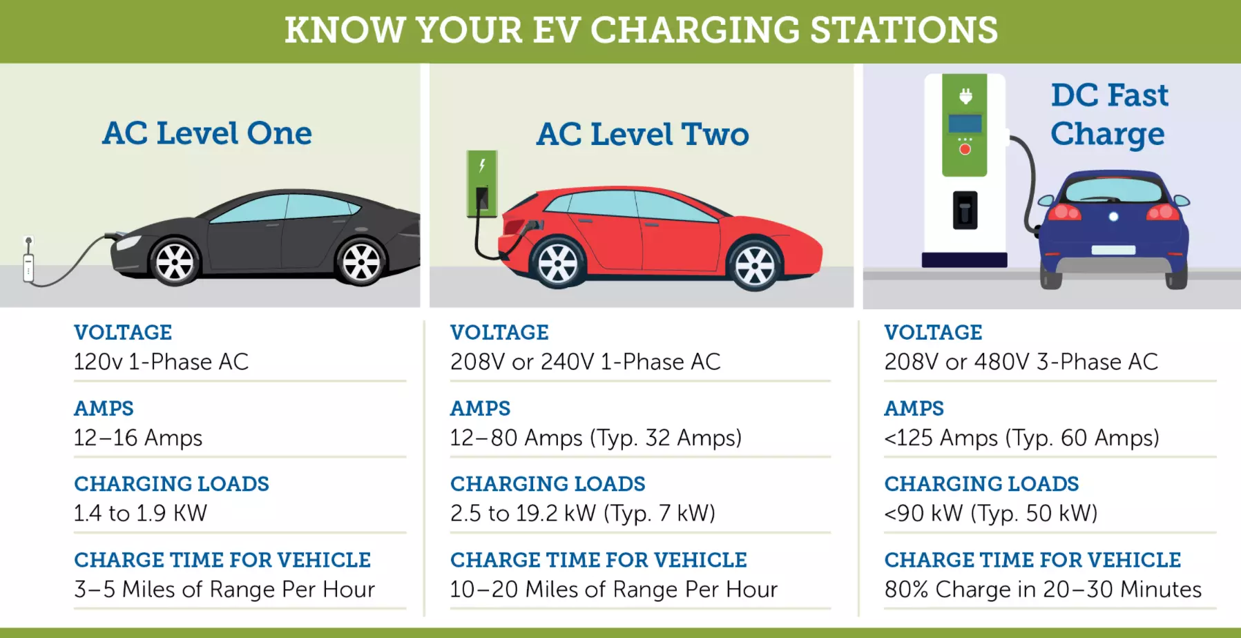 EV Charging Levels