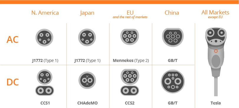 EV Charging Plugs